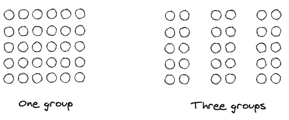 Dots next together, forming one group and the same dots with spaces in between to form three groups
