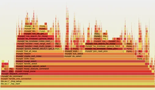 Example of a flame chart
