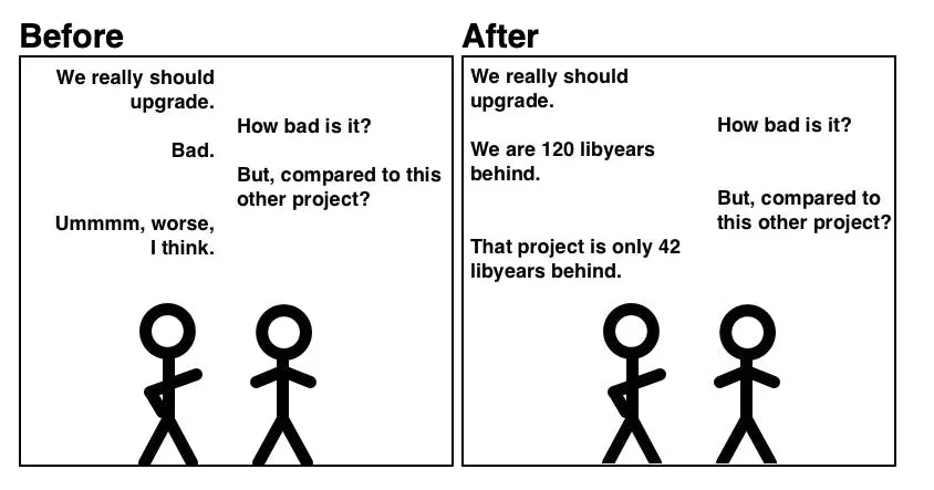 One project is 120 libyears behind, the other is 42 libyears behind