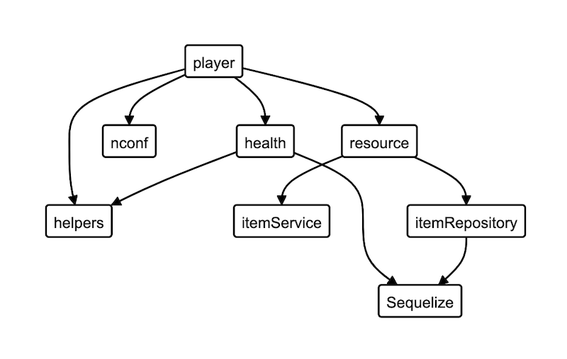 Example of a dependency graph created with diagrams.code