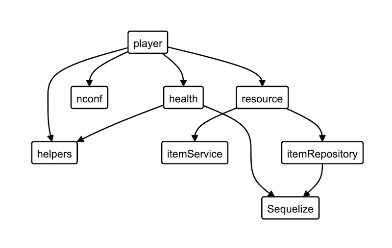 Dependency graph. What is dependency. Visual Studio dependency graph. Dependencies классы.