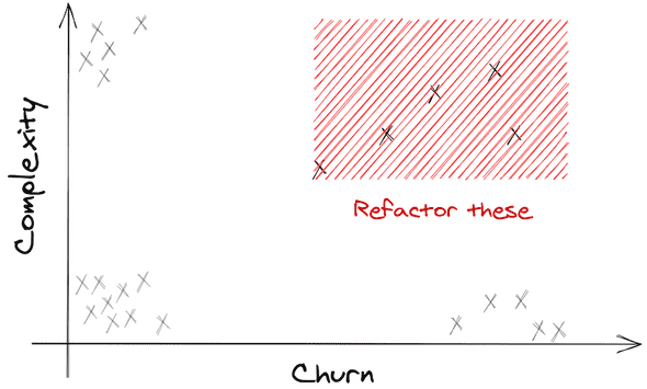 churn complexity graph quadrant 4