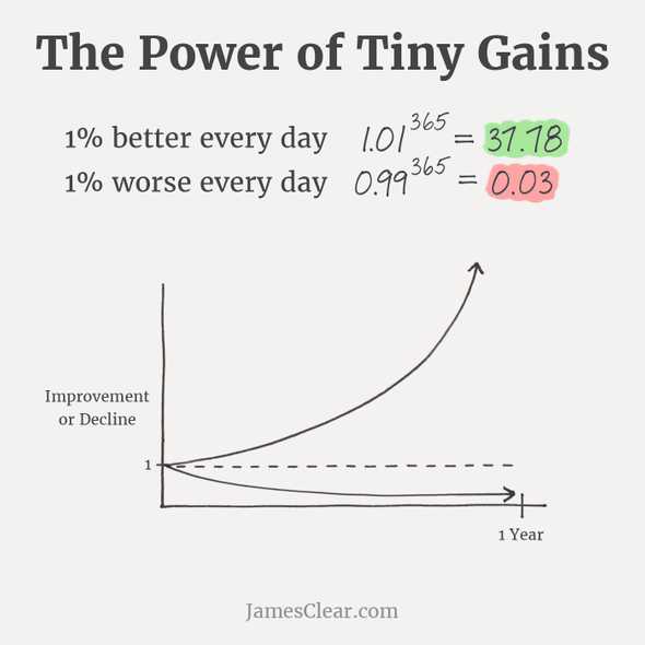1% better every day = 37.78 times better after 1 year