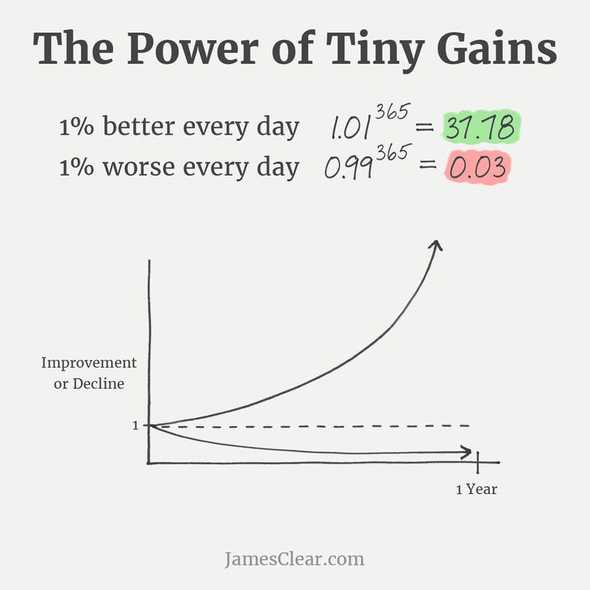 tiny gains