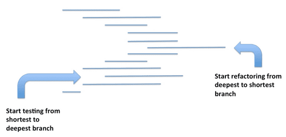 Start testing from the shortest to deepest branch, refactoring from the deepest to the shortest