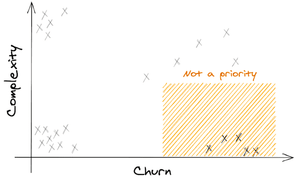 churn complexity graph quadrant 3