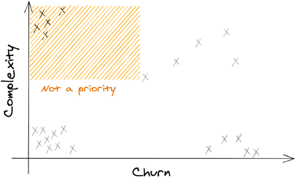 churn complexity graph quadrant 2