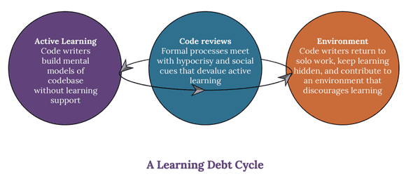 learning debt