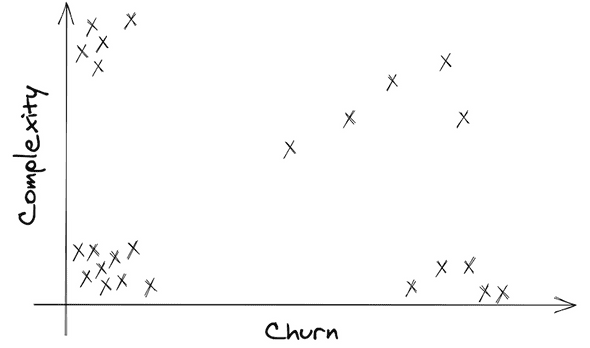 Graph of files with Churn as x and Complexity as y