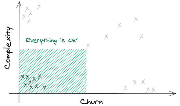 churn complexity graph quadrant 1