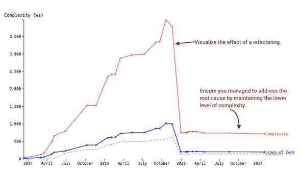 complexity trend