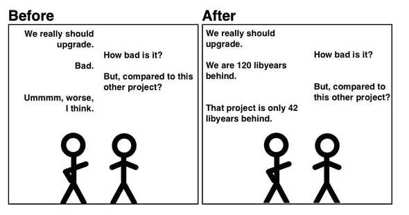 One project is 120 libyears behind, the other is 42 libyears behind